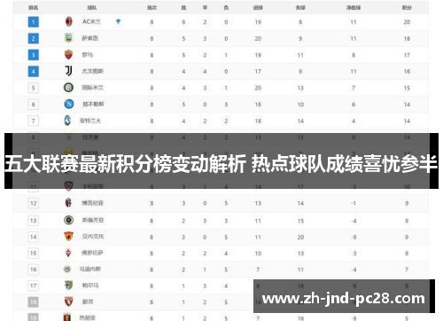 五大联赛最新积分榜变动解析 热点球队成绩喜忧参半 五大联赛最新积分榜变动解析 热点球队成绩喜忧参半